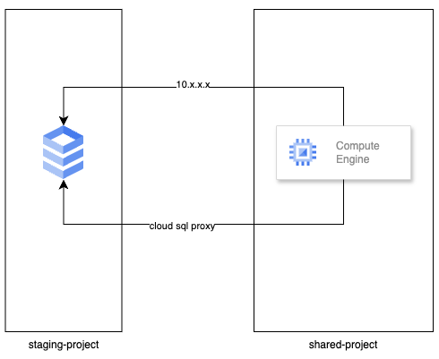 Cara mengakses Cloud SQL dari berbagai project GCP